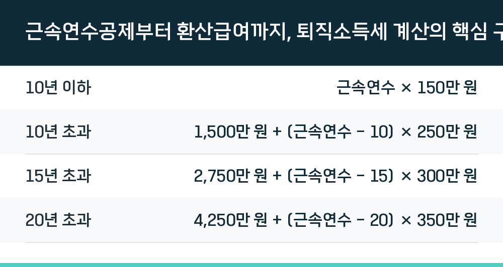 근속연수공제부터 환산급여까지, 퇴직소득세 계산의 핵심 구조