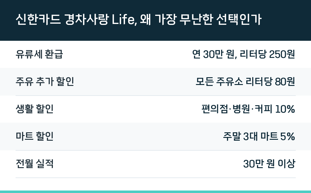 신한카드 경차사랑 Life, 왜 가장 무난한 선택인가