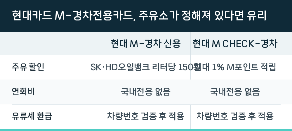 현대카드 M-경차전용카드, 주유소가 정해져 있다면 유리