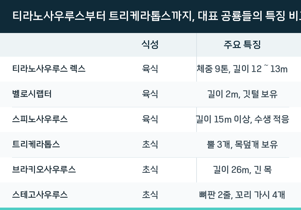 티라노사우루스부터 트리케라톱스까지, 대표 공룡들의 특징 비교