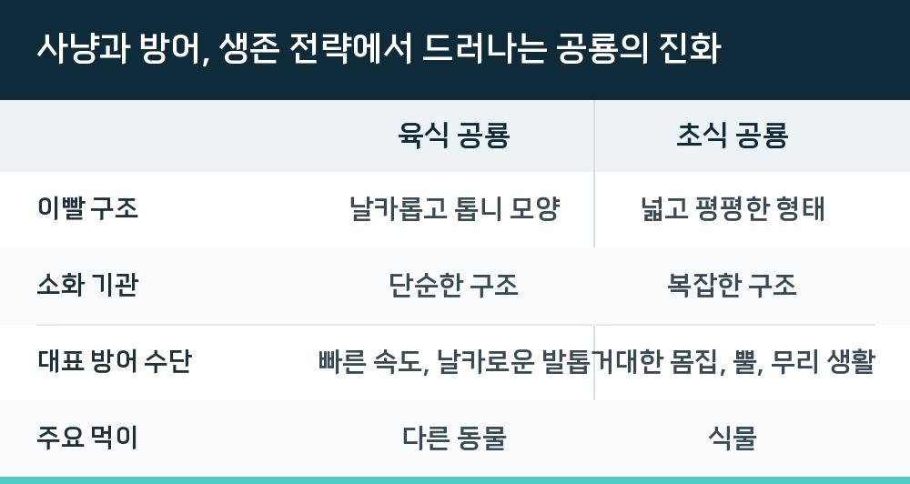 사냥과 방어, 생존 전략에서 드러나는 공룡의 진화