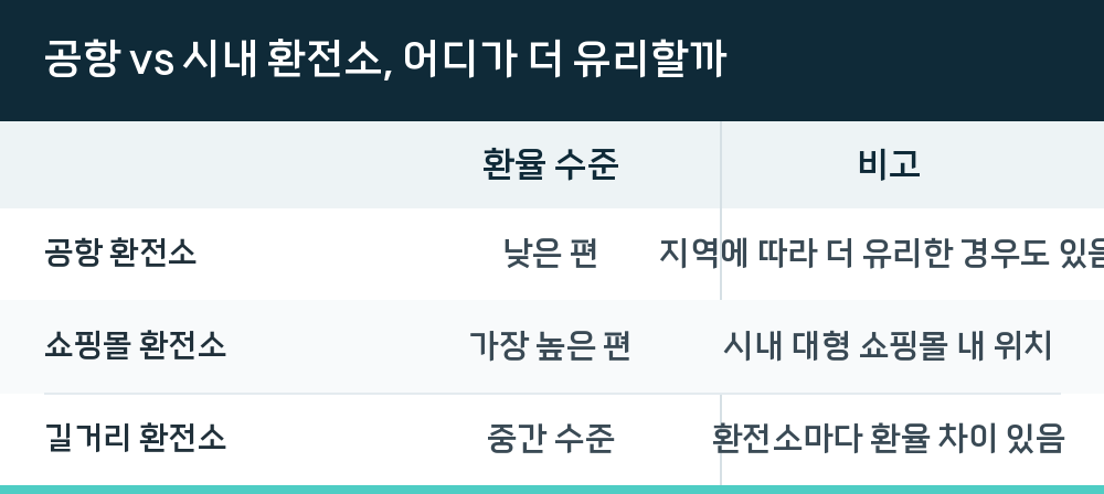 공항 vs 시내 환전소, 어디가 더 유리할까